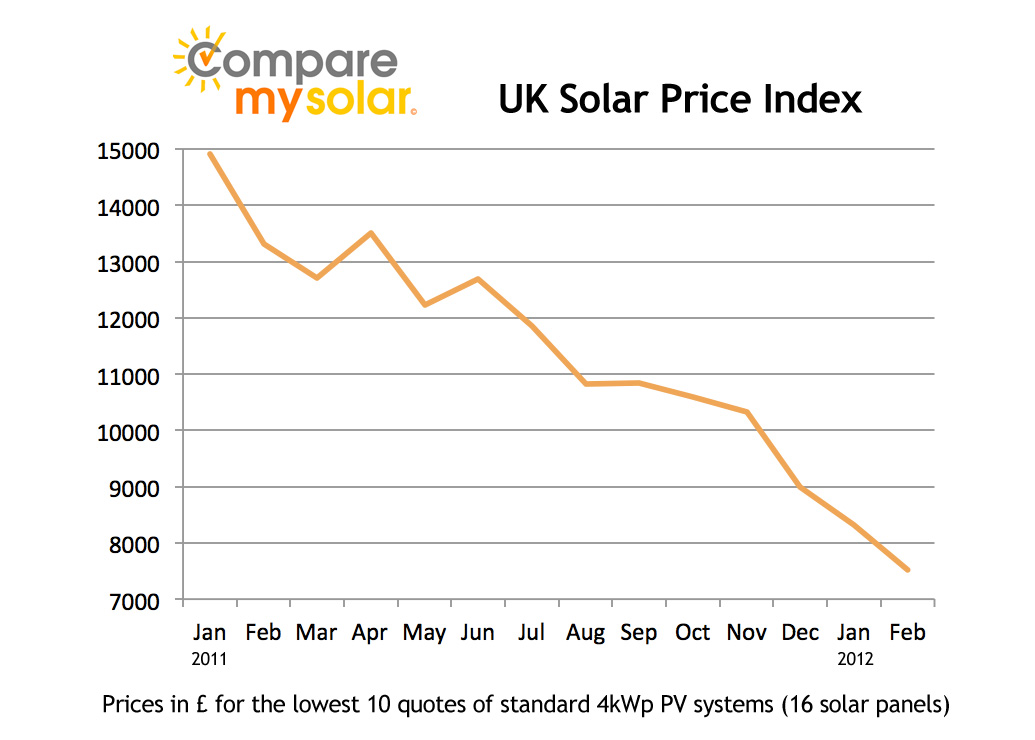 Price drop of solar panels improve return despite Feed-in-Tariff cuts