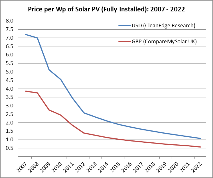 10 Year Forecast of Solar Panel Prices | CompareMySolar.co.uk Blog