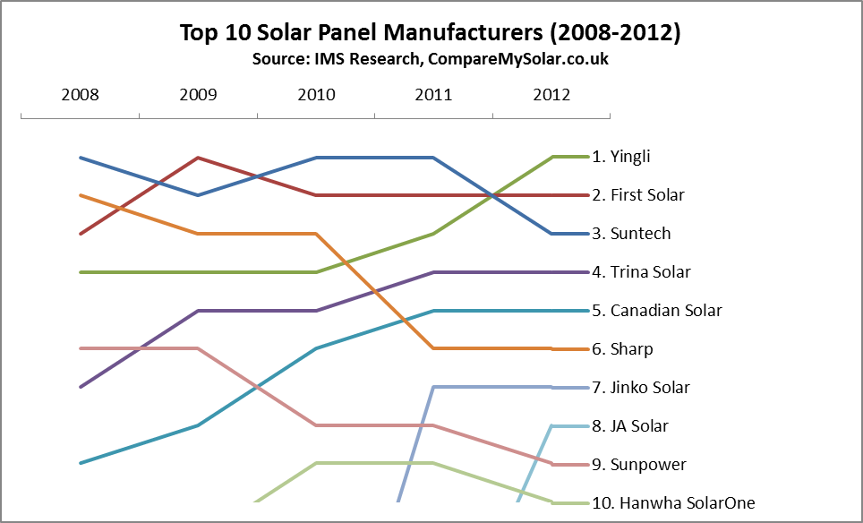 Best Solar Panels – Top 10 Global Manufacturers (2008-2012