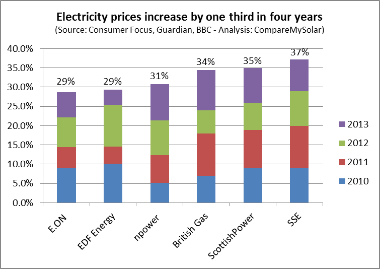 Electricity price deals per kwh