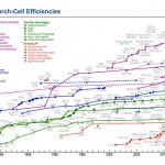 Comparison of solar efficiency – what is the best solar panel