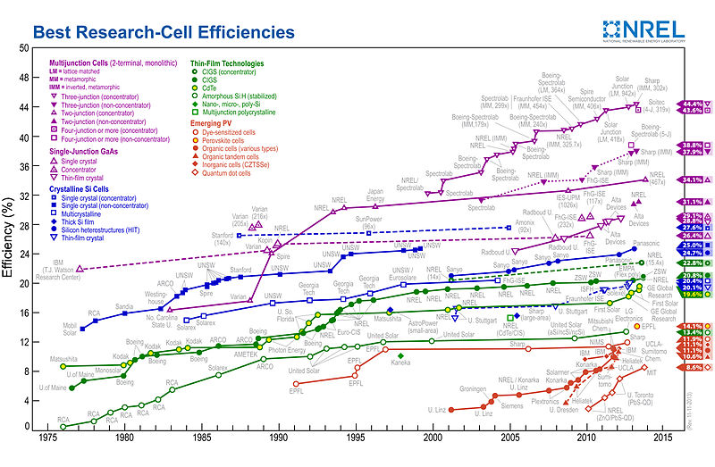 Solar Cell Efficiency Chart