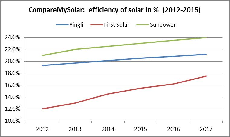 Compare the best solar panels: Yingli (Normal Silicon 