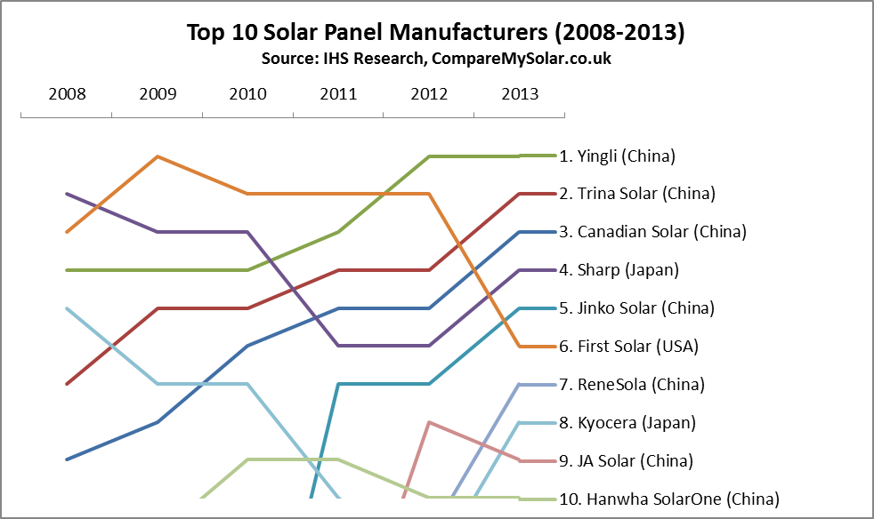 lække leje udvikling af Top 10 Solar Panel Manufacturers (2014 update) | CompareMySolar.co.uk Blog